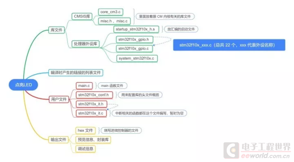 从这些知识点入手，学单片机就简单多了