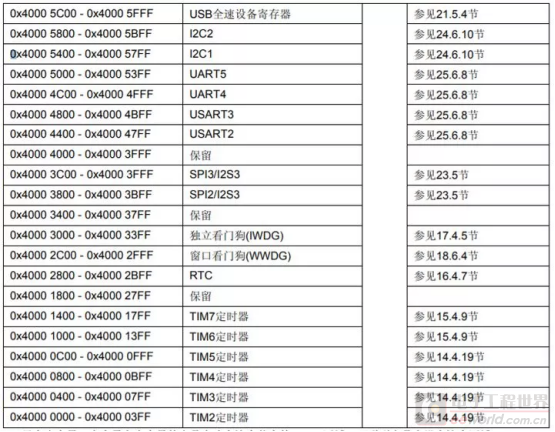 从这些知识点入手，学单片机就简单多了