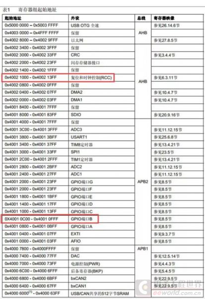 从这些知识点入手，学单片机就简单多了