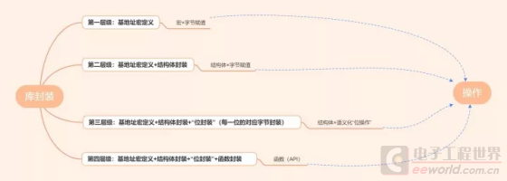 从这些知识点入手，学单片机就简单多了