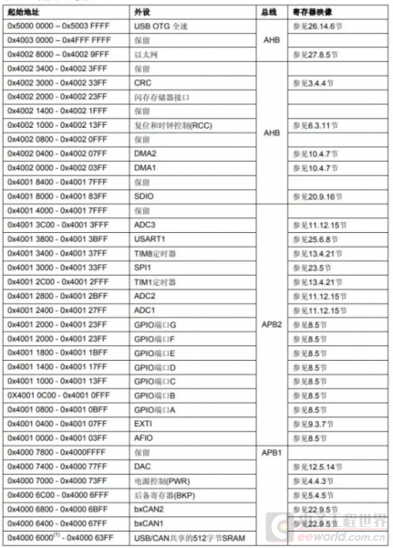 从这些知识点入手，学单片机就简单多了